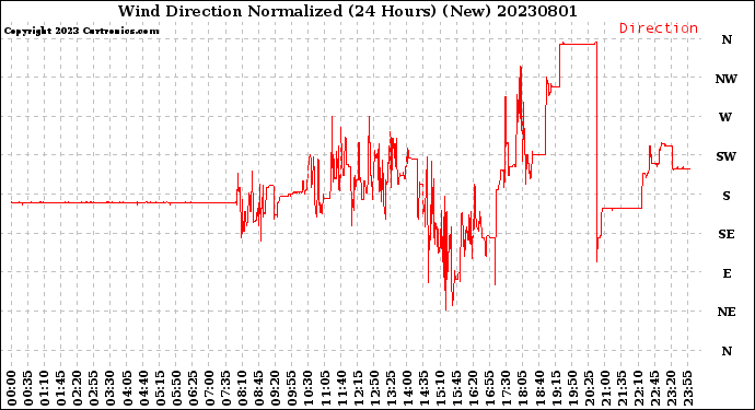 Milwaukee Weather Wind Direction<br>Normalized<br>(24 Hours) (New)