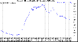 Milwaukee Weather Wind Chill<br>per Minute<br>(24 Hours)