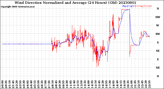 Milwaukee Weather Wind Direction<br>Normalized and Average<br>(24 Hours) (Old)