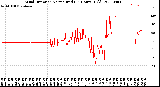 Milwaukee Weather Wind Direction<br>Normalized<br>(24 Hours) (Old)