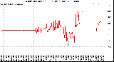 Milwaukee Weather Wind Direction<br>(24 Hours) (Raw)