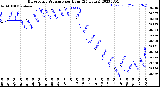 Milwaukee Weather Barometric Pressure<br>per Hour<br>(24 Hours)