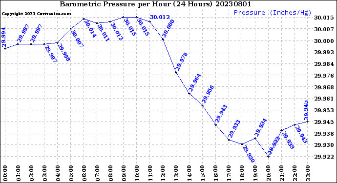 Milwaukee Weather Barometric Pressure<br>per Hour<br>(24 Hours)