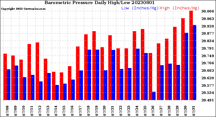 Milwaukee Weather Barometric Pressure<br>Daily High/Low