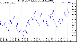 Milwaukee Weather Barometric Pressure<br>Daily High