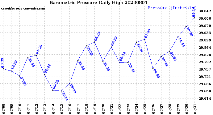 Milwaukee Weather Barometric Pressure<br>Daily High