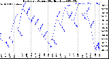 Milwaukee Weather Barometric Pressure<br>Monthly High