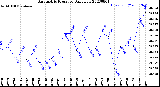 Milwaukee Weather Barometric Pressure<br>Daily Low