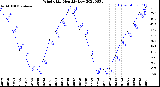 Milwaukee Weather Wind Chill<br>Monthly Low