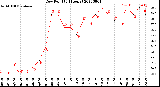 Milwaukee Weather Dew Point<br>(24 Hours)