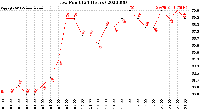 Milwaukee Weather Dew Point<br>(24 Hours)