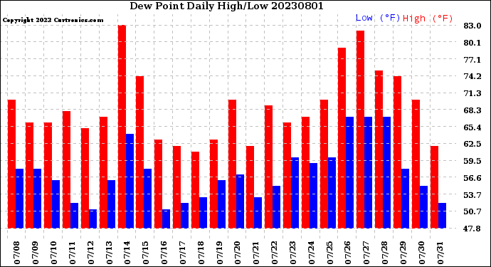 Milwaukee Weather Dew Point<br>Daily High/Low