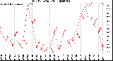 Milwaukee Weather Dew Point<br>Daily High