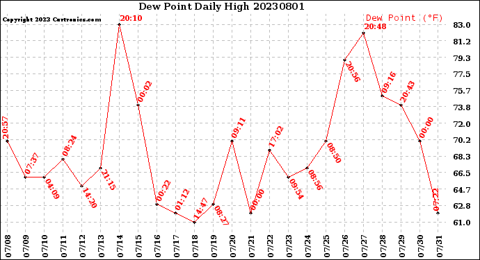 Milwaukee Weather Dew Point<br>Daily High