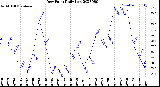 Milwaukee Weather Dew Point<br>Daily Low