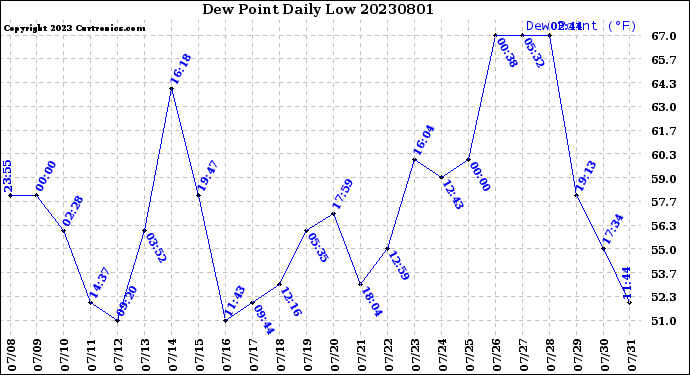 Milwaukee Weather Dew Point<br>Daily Low