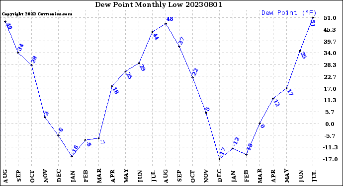 Milwaukee Weather Dew Point<br>Monthly Low