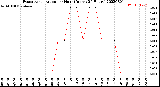 Milwaukee Weather Evapotranspiration<br>per Hour<br>(Inches 24 Hours)