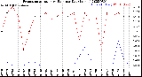 Milwaukee Weather Evapotranspiration<br>vs Rain per Day<br>(Inches)