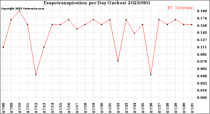 Milwaukee Weather Evapotranspiration<br>per Day (Inches)