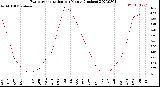 Milwaukee Weather Evapotranspiration<br>per Month (Inches)