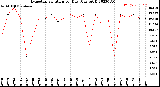 Milwaukee Weather Evapotranspiration<br>per Day (Ozs sq/ft)