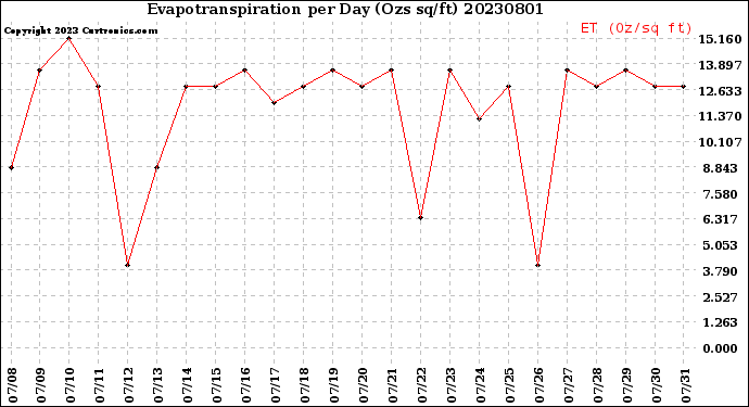 Milwaukee Weather Evapotranspiration<br>per Day (Ozs sq/ft)