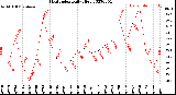 Milwaukee Weather Heat Index<br>Daily High