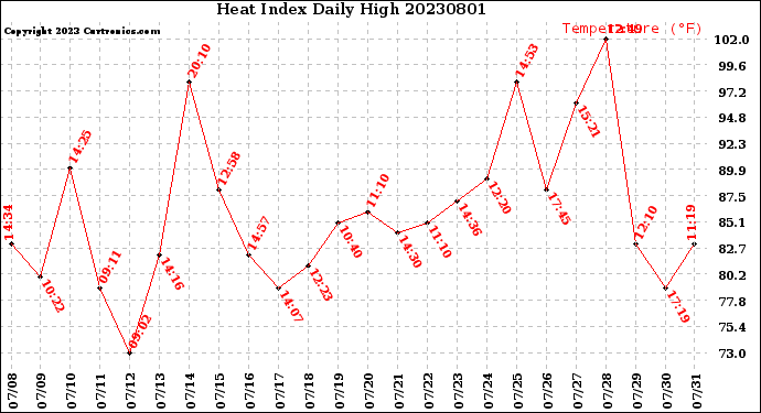 Milwaukee Weather Heat Index<br>Daily High