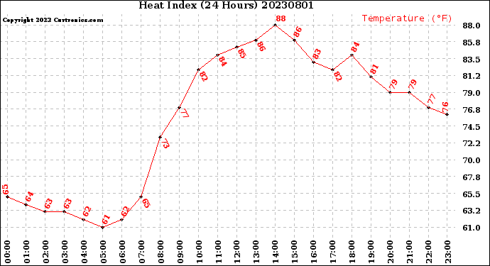 Milwaukee Weather Heat Index<br>(24 Hours)