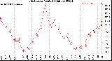 Milwaukee Weather Heat Index<br>Monthly High