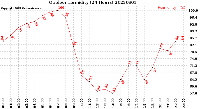 Milwaukee Weather Outdoor Humidity<br>(24 Hours)