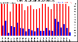 Milwaukee Weather Outdoor Humidity<br>Daily High/Low