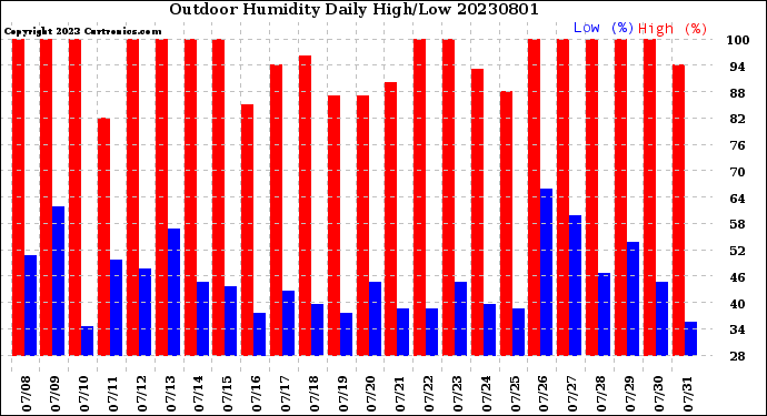 Milwaukee Weather Outdoor Humidity<br>Daily High/Low