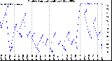 Milwaukee Weather Outdoor Humidity<br>Daily Low