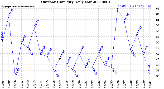 Milwaukee Weather Outdoor Humidity<br>Daily Low