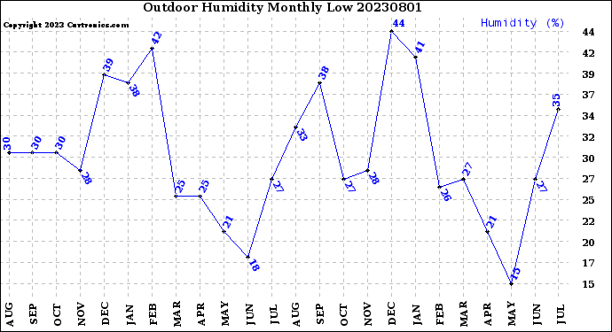 Milwaukee Weather Outdoor Humidity<br>Monthly Low