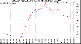 Milwaukee Weather Outdoor Temperature<br>vs Wind Chill<br>(24 Hours)