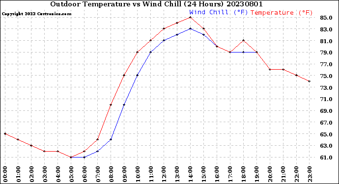 Milwaukee Weather Outdoor Temperature<br>vs Wind Chill<br>(24 Hours)