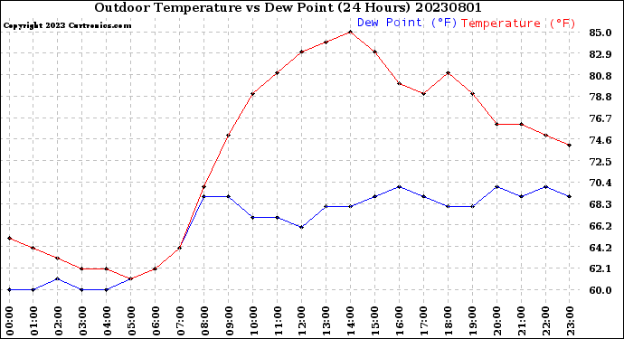 Milwaukee Weather Outdoor Temperature<br>vs Dew Point<br>(24 Hours)