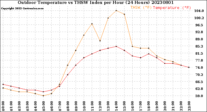 Milwaukee Weather Outdoor Temperature<br>vs THSW Index<br>per Hour<br>(24 Hours)