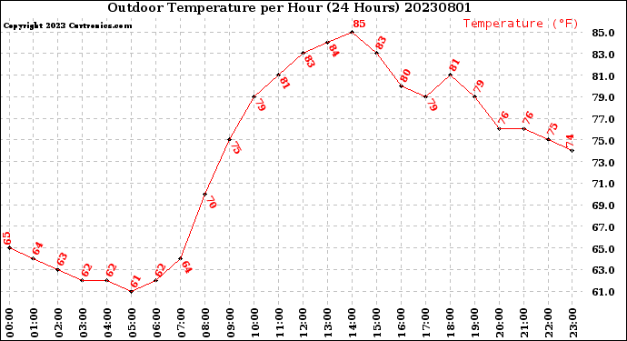 Milwaukee Weather Outdoor Temperature<br>per Hour<br>(24 Hours)