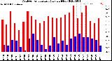 Milwaukee Weather Outdoor Temperature<br>Daily High/Low