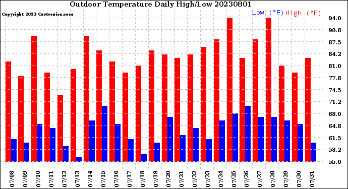 Milwaukee Weather Outdoor Temperature<br>Daily High/Low