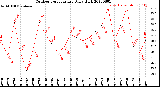 Milwaukee Weather Outdoor Temperature<br>Daily High