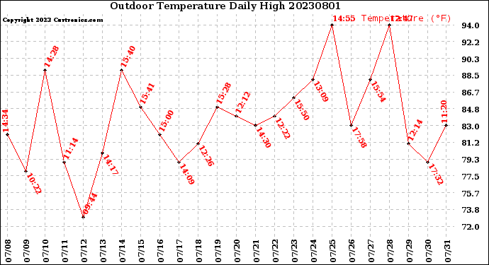 Milwaukee Weather Outdoor Temperature<br>Daily High