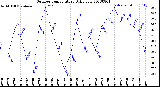 Milwaukee Weather Outdoor Temperature<br>Daily Low