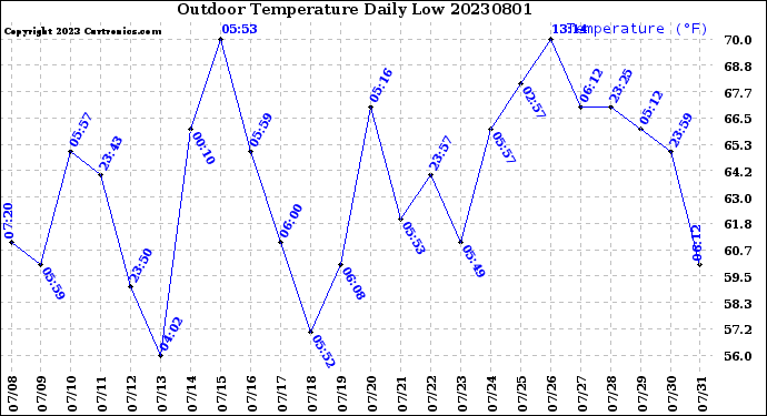 Milwaukee Weather Outdoor Temperature<br>Daily Low