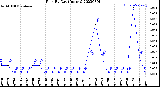 Milwaukee Weather Rain<br>By Day<br>(Inches)