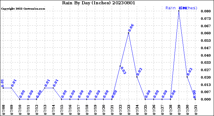 Milwaukee Weather Rain<br>By Day<br>(Inches)